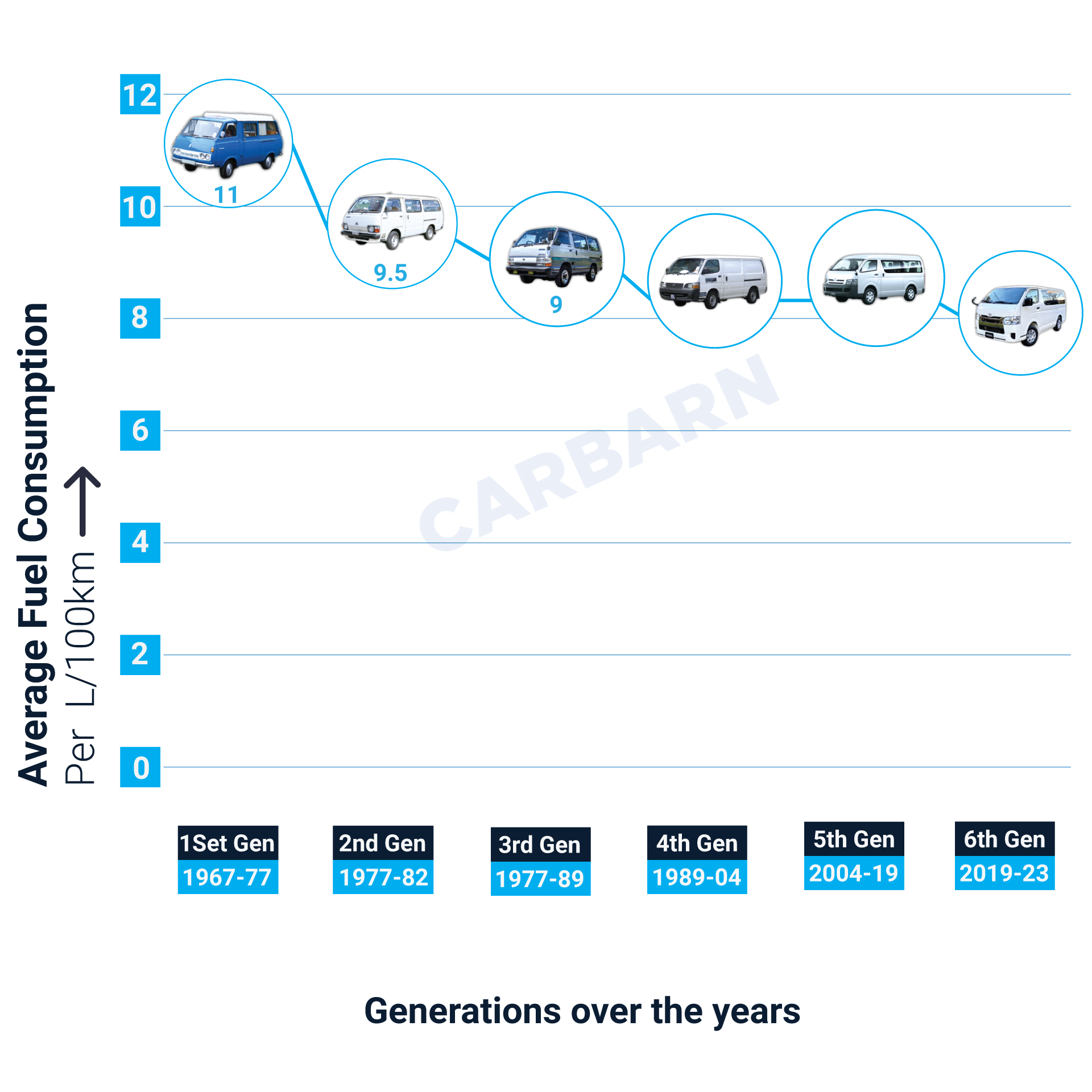 Toyota Hiace Fuel Consumption Over The Years